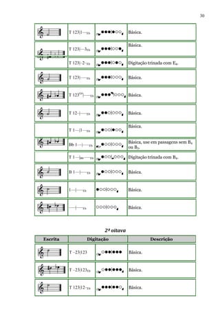 30


          T 123|1––Eb                    Básica.

                                         Básica.
          T 123|––3Eb


          T 123|–2–Eb                    Digitação trinada com E4.


          T 123|–––Eb                    Básica.


          T 123G#|–––Eb                  Básica.



          T 12–|–––Eb                    Básica.

                                         Básica.
          T 1––|1––Eb

                                         Básica, use em passagens sem B4
          Bb 1––|–––Eb
                                         ou B5.

          T 1––|Bb–––Eb                  Digitação trinada com B4.


          B 1––|–––Eb                    Básica.


          1––|–––Eb                      Básica.


          –––|–––Eb                      Básica.




                             2ª oitava
Escrita               Digitação                    Descrição

          T –23|123                      Básica.


          T –23|123Eb                    Básica.


          T 123|12–Eb                    Básica.
 