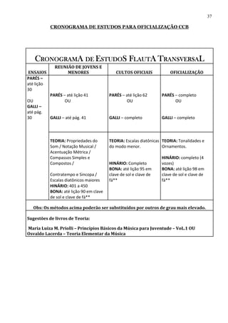 37

            CRONOGRAMA DE ESTUDOS PARA OFICIALIZAÇÃO CCB




    CRONOGRAMA DE ESTUDOS FLAUTA TRANSVERSAL
              REUNIÃO DE JOVENS E
ENSAIOS            MENORES                   CULTOS OFICIAIS            OFICIALIZAÇÃO
PARÉS –
até lição
30
            PARÉS – até lição 41          PARÉS – até lição 62      PARÉS – completo
OU                 OU                             OU                      OU
GALLI –
até pág.
30          GALLI – até pág. 41           GALLI – completo          GALLI – completo




            TEORIA: Propriedades do       TEORIA: Escalas diatônicas TEORIA: Tonalidades e
            Som / Notação Musical /       do modo menor.             Ornamentos.
            Acentuação Métrica /
            Compassos Simples e                                     HINÁRIO: completo (4
            Compostos /                   HINÁRIO: Completo         vozes)
                                          BONA: até lição 95 em     BONA: até lição 98 em
            Contratempo e Sincopa /       clave de sol e clave de   clave de sol e clave de
            Escalas diatônicos maiores    fá**                      fá**
            HINÁRIO: 401 a 450
            BONA: até lição 90 em clave
            de sol e clave de fá**

   Obs: Os métodos acima poderão ser substituídos por outros de grau mais elevado.

Sugestões de livros de Teoria:

Maria Luíza M. Priolli – Princípios Básicos da Música para Juventude – VoL.1 OU
Osvaldo Lacerda – Teoria Elementar da Música
 