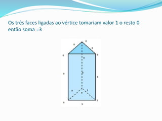 Os três faces ligadas ao vértice tomariam valor 1 o resto 0
então soma =3
 