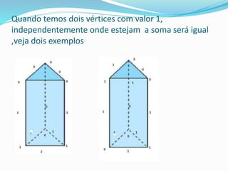 Quando temos dois vértices com valor 1,
independentemente onde estejam a soma será igual
,veja dois exemplos
 