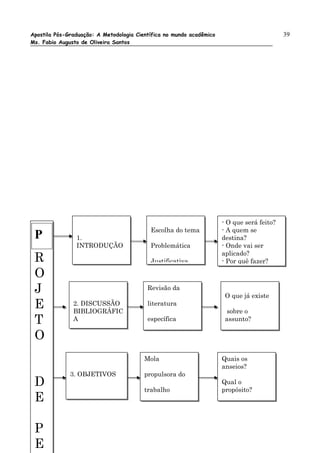 Apostila Pós-Graduação: A Metodologia Científica no mundo acadêmico                         39
Ms. Fabio Augusto de Oliveira Santos




                                                                      - O que será feito?
                                           Escolha do tema            - A quem se
 P              1.                                                    destina?
                INTRODUÇÃO                 Problemática               - Onde vai ser
                                                                      aplicado?
 R                                         Justificativa              - Por quê fazer?

 O
 J                                        Revisão da
                                                                       O que já existe
 E             2. DISCUSSÃO
               BIBLIOGRÁFIC
                                          literatura
                                                                        sobre o
 T             A                          específica                   assunto?

 O
                                         Mola                         Quais os
                                                                      anseios?
              3. OBJETIVOS               propulsora do
 D                                       trabalho
                                                                      Qual o
                                                                      propósito?
 E

 P
 E
 