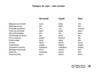 Tipologias de Lajes : como escolher
Nervurada Vigada Plana
Espessura do concreto baixa média alta
Qualidade do aço alta média alta
Protensão necessária rara rara eventual
Altura da edificação maior media menor
Não conformidades alto alto baixo
Flexibilidade de lay out boa pouca boa
Forro em placas sempre eventual não
Produtividade baixa média alta
Formas fáceis não há fáceis
Cimbramento simples simples simples
Lançamento concreto trabalhoso trabalhoso simples
Montagem da armação difícil normal fácil
Desforma trabalhosa normal fácil
Perda de forma baixa não há baixa
Arq° Renato Carrieri
Profº Adjunto Doutor 15
 