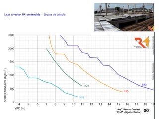 Arq° Renato Carrieri
Profº Adjunto Doutor 20
Laje alveolar R4 protendida : ábacos de cálculo:
 