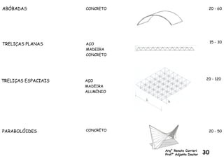 ABÓBADAS
TRELIÇAS PLANAS
PARABOLÓIDES
CONCRETO
AÇO
MADEIRA
CONCRETO
CONCRETO
20 - 60
15 - 30
20 - 50
TRELIÇAS ESPACIAIS AÇO
MADEIRA
ALUMÍNIO
20 - 120
Arq° Renato Carrieri
Profº Adjunto Doutor 30
 
