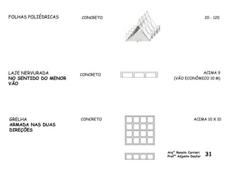 LAJE NERVURADA
NO SENTIDO DO MENOR
VÃO
CONCRETO
ACIMA 9
(VÃO ECONÔMICO 10 M)
GRELHA
ARMADA NAS DUAS
DIREÇÕES
CONCRETO ACIMA 10 X 10
FOLHAS POLIÉDRICAS CONCRETO 20 - 120
Arq° Renato Carrieri
Profº Adjunto Doutor 31
 