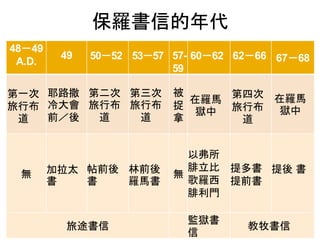 48－49
A.D.
49 50－52 53－57 57-
59
60－62 62－66 67－68
第一次
旅行布
道
耶路撒
冷大會
前／後
第二次
旅行布
道
第三次
旅行布
道
被
捉
拿
在羅馬
獄中
第四次
旅行布
道
在羅馬
獄中
無 加拉太
書
帖前後
書
林前後
羅馬書
無
以弗所
腓立比
歌羅西
腓利門
提多書
提前書
提後 書
旅途書信
監獄書
信
教牧書信
保羅書信的年代
 