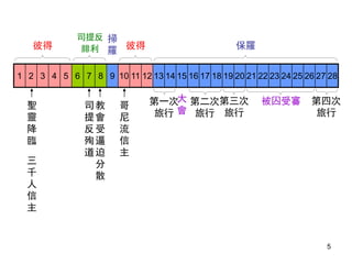 1 2 3 4 5 6 7 8 9 10 11 12 13 14 15 16 17 18 19 20 21 22 23 24 25 26 27 28
彼得
司提反
腓利 保羅彼得
掃
羅
司
提
反
殉
道
哥
尼
流
信
主
教
會
受
逼
迫
分
散
聖
靈
降
臨
三
千
人
信
主
第一次
旅行
第二次
旅行
第三次
旅行
第四次
旅行
被囚受審大
會
5
 