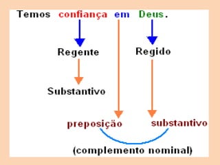 Complemento nominal 
• Liga-se a um nome (substantivo, adjetivo, 
advérbio) com preposição. 
• O CN é o alvo, o afetado, o paciente. 
 