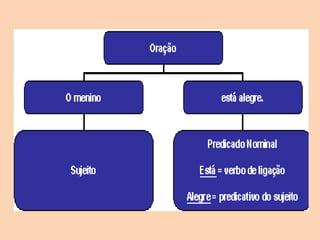 adjunto 
adnominal 
simples 
 