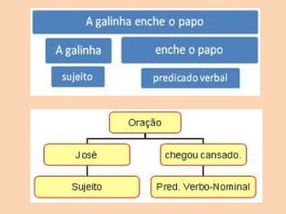 . 
predicativo 
do sujeito 
verbo transitivo direto 
objeto direto 
verbo intransitivo 
 