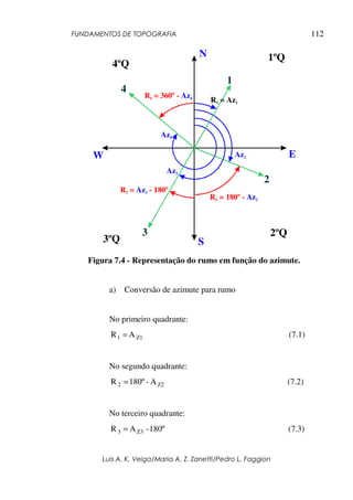 FUNDAMENTOS DE TOPOGRAFIA
Luis A. K. Veiga/Maria A. Z. Zanetti/Pedro L. Faggion
112
N
S
W E
1
2
3
4
R = 360º -
4 Az4
R = 180º -
2 Az2
R = - 180º
3 Az3
R = Az
1 1
1ºQ
3ºQ
4ºQ
2ºQ
Az4
Az3
Az2
Figura 7.4 - Representação do rumo em função do azimute.
a) Conversão de azimute para rumo
No primeiro quadrante:
Z1
1 A
R = (7.1)
No segundo quadrante:
Z2
2 A
-
180º
R = (7.2)
No terceiro quadrante:
180º
-
A
R Z3
3 = (7.3)
 