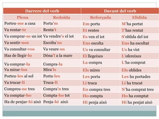 Darrere del verb Davant del verb
Plena Reduïda Reforçada Elidida
Porteu-me a casa Porta’m Em porta M’ha portat
Va rentar-te Renta’t Et rentes T’has rentat
Va comprar-se un iot Va vendre’s el iot Es ven el iot S’oblida del iot
Va sentir-nos Escolta’ns Ens escolta Ens ha escoltat
Va consultar-vos Va veure-us Us va consultar Us ha vist
Has de llegir-lo Dóna’l a la mare El llegeixes L’ofereixes
Va comprar-la Compra-la La compra L’ha comprat
Va mirar-los Mira’ls Els mires Els oblides
Porteu-les al sol Porta-les Les porta Les ha portades
Va trucar-li Truca-li Li truca Li ha trucat
Compreu-ne tres Compra’n tres En compra tres N’ha comprat tres
Va comptar-ho Compta-ho tot Ho compta Ho ha comptat
Ha de penjar-hi això Penja-hi això Hi penja això Hi ha penjat això
 