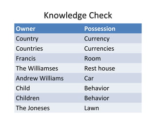 Knowledge Check 
Owner Possession 
Country Currency 
Countries Currencies 
Francis Room 
The Williamses Rest house 
Andrew Williams Car 
Child Behavior 
Children Behavior 
The Joneses Lawn 
 