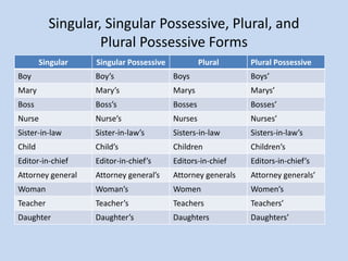 Singular Singular Possessive Plural Plural Possessive
Boy Boy’s Boys Boys’
Mary Mary’s Marys Marys’
Boss Boss’s Bosses Bosses’
Nurse Nurse’s Nurses Nurses’
Sister-in-law Sister-in-law’s Sisters-in-law Sisters-in-law’s
Child Child’s Children Children’s
Editor-in-chief Editor-in-chief’s Editors-in-chief Editors-in-chief’s
Attorney general Attorney general’s Attorney generals Attorney generals’
Woman Woman’s Women Women’s
Teacher Teacher’s Teachers Teachers’
Daughter Daughter’s Daughters Daughters’
Singular, Singular Possessive, Plural, and
Plural Possessive Forms
 