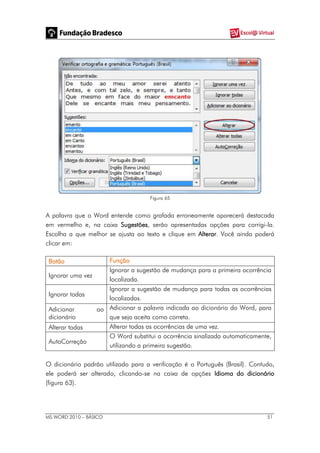 MS WORD 2010 – BÁSICO 51
Figura 65
A palavra que o Word entende como grafada erroneamente aparecerá destacada
em vermelho e, na caixa Sugestões, serão apresentadas opções para corrigi-la.
Escolha a que melhor se ajusta ao texto e clique em Alterar. Você ainda poderá
clicar em:
Botão Função
Ignorar uma vez
Ignorar a sugestão de mudança para a primeira ocorrência
localizada.
Ignorar todas
Ignorar a sugestão de mudança para todas as ocorrências
localizadas.
Adicionar ao
dicionário
Adicionar a palavra indicada ao dicionário do Word, para
que seja aceita como correta.
Alterar todas Alterar todas as ocorrências de uma vez.
AutoCorreção
O Word substitui a ocorrência sinalizada automaticamente,
utilizando a primeira sugestão.
O dicionário padrão utilizado para a verificação é o Português (Brasil). Contudo,
ele poderá ser alterado, clicando-se na caixa de opções Idioma do dicionário
(figura 63).
 