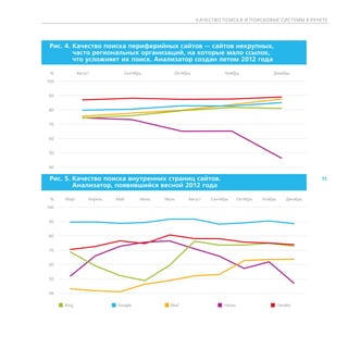 К АЧЕСТВО ПОИСК А И ПОИСКОВЫЕ СИСТЕМЫ В РУНЕТЕ




 Рис. 4.  ачество поиска периферийных сайтов — сайтов некрупных,
         К
         часто региональных организаций, на которые мало ссылок,
         что усложняет их поиск. Анализатор создан летом 2012 года

 %             Август             Сентябрь          Октябрь              Ноябрь              Декабрь

100


90


80


 70


60


50


40

 Рис. 5.  ачество поиска внутренних страниц сайтов.
         К                                                                                                  11
         Анализатор, появившийся весной 2012 года

 %      Март        Апрель    Май        Июнь   Июль      Август   Сентябрь    Октябрь   Ноябрь   Декабрь

100


90


80


 70


60


50


40


      ■ Bing                 ■ Google           ■ Mail               ■ Yahoo                ■ Yandex
 