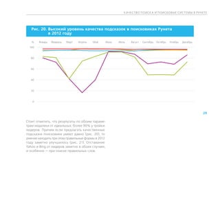 К АЧЕСТВО ПОИСК А И ПОИСКОВЫЕ СИСТЕМЫ В РУНЕТЕ




   Рис. 20.  ысокий уровень качества подсказок в поисковиках Рунета
            В
            в 2012 году

   %    Январь   Февраль   Март   Апрель   Май   Июнь   Июль   Август   Сентябрь   Октябрь   Ноябрь   Декабрь

  100



  80



  60



  40



  20



   0



                                                                                                                29

Стоит отметить, что результаты по обоим параме-
трам недалеки от идеальных: более 90% у тройки
лидеров. Причем если предлагать качественные
подсказки поисковики умеют давно (рис. 20), то
умение находить при этом правильные формы в 2012
году заметно улучшилось (рис. 21). Отставание
Yahoo и Bing от лидеров заметно в обоих случаях,
и особенно — при поиске правильных слов.
 