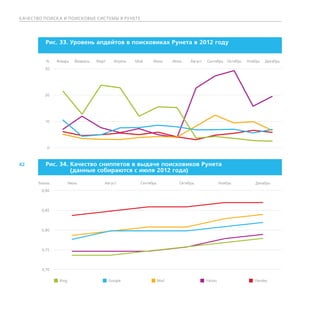 К АЧЕСТВО ПОИСК А И ПОИСКОВЫЕ СИСТЕМЫ В РУНЕТЕ




          Рис. 33. Уровень апдейтов в поисковиках Рунета в 2012 году


          %     Январь    Февраль   Март   Апрель   Май     Июнь    Июль   Август   Сентябрь   Октябрь   Ноябрь   Декабрь

         30




         20




          10




          0



42        Рис. 34.  ачество сниппетов в выдаче поисковиков Рунета
                   К
                   (данные собираются с июля 2012 года)

       баллы            Июль           Август         Сентябрь        Октябрь             Ноябрь             Декабрь

        0,90




        0,85




        0,80




        0,75




        0,70


               ■ Bing                 ■ Google             ■ Mail               ■ Yahoo                  ■ Yandex
 