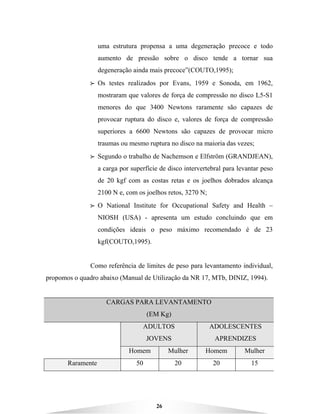 26
uma estrutura propensa a uma degeneração precoce e todo
aumento de pressão sobre o disco tende a tornar sua
degeneração ainda mais precoce”(COUTO,1995);
BBBB Os testes realizados por Evans, 1959 e Sonoda, em 1962,
mostraram que valores de força de compressão no disco L5-S1
menores do que 3400 Newtons raramente são capazes de
provocar ruptura do disco e, valores de força de compressão
superiores a 6600 Newtons são capazes de provocar micro
traumas ou mesmo ruptura no disco na maioria das vezes;
BBBB Segundo o trabalho de Nachemson e Elfström (GRANDJEAN),
a carga por superfície de disco intervertebral para levantar peso
de 20 kgf com as costas retas e os joelhos dobrados alcança
2100 N e, com os joelhos retos, 3270 N;
BBBB O National Institute for Occupational Safety and Health –
NIOSH (USA) - apresenta um estudo concluindo que em
condições ideais o peso máximo recomendado é de 23
kgf(COUTO,1995).
Como referência de limites de peso para levantamento individual,
propomos o quadro abaixo (Manual de Utilização da NR 17, MTb, DINIZ, 1994).
CARGAS PARA LEVANTAMENTO
(EM Kg)
ADULTOS
JOVENS
ADOLESCENTES
APRENDIZES
Homem Mulher Homem Mulher
Raramente 50 20 20 15
 