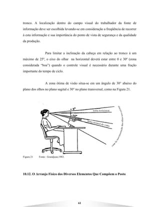 61
tronco. A localização dentro do campo visual do trabalhador da fonte de
informação deve ser escolhida levando-se em consideração a freqüência de recorrer
à esta informação e sua importância do ponto de vista de segurança e da qualidade
da produção.
Para limitar a inclinação da cabeça em relação ao tronco à um
máximo de 25º, o eixo do olhar na horizontal deverá estar entre 0 e 30º (zona
considerada “boa”) quando o controle visual é necessário durante uma fração
importante do tempo de ciclo.
A zona ótima de visão situa-se em um ângulo de 30° abaixo do
plano dos olhos no plano sagital e 30° no plano transversal, como na Figura 21.
Figura 21 Fonte: Grandjean,1983.
10.12. O Arranjo Físico dos Diversos Elementos Que Compõem o Posto
 