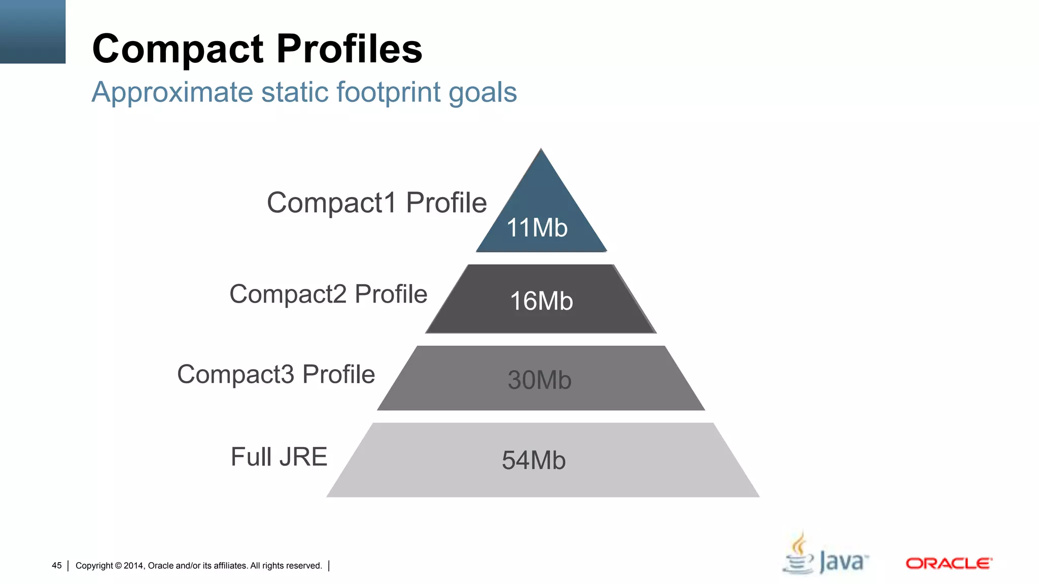 Copyright © 2014, Oracle and/or its affiliates. All rights reserved.45
Compact Profiles
Approximate static footprint goals
Compact1 Profile
Compact2 Profile
Compact3 Profile
Full JRE 54Mb
30Mb
16Mb
11Mb
 
