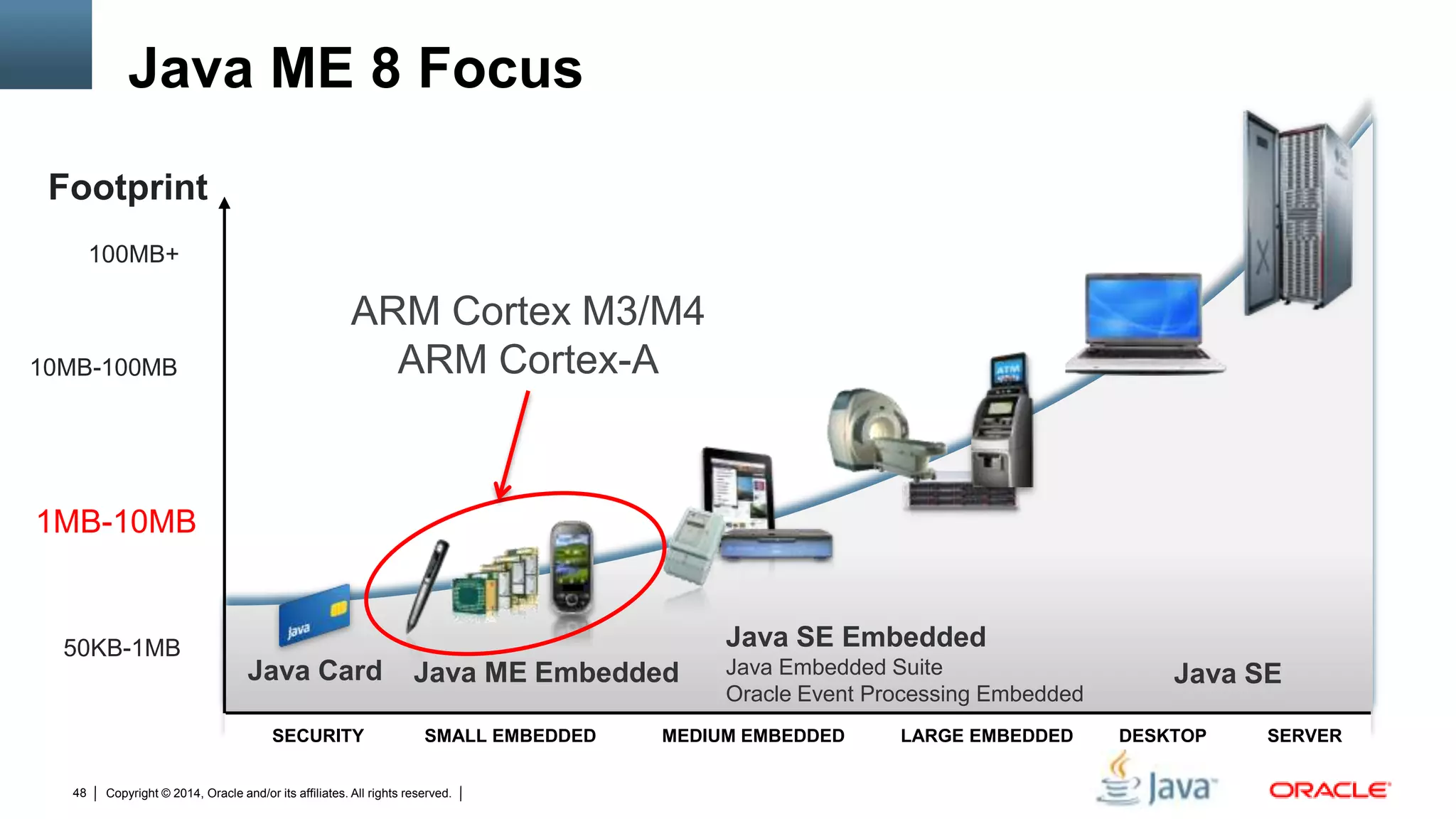 Copyright © 2014, Oracle and/or its affiliates. All rights reserved.48
Java ME 8 Focus
Java ME EmbeddedJava Card
SECURITY SMALL EMBEDDED MEDIUM EMBEDDED LARGE EMBEDDED DESKTOP SERVER
50KB-1MB
1MB-10MB
10MB-100MB
Footprint
Java SE Embedded
Java Embedded Suite
Oracle Event Processing Embedded
100MB+
Java SE
ARM Cortex M3/M4
ARM Cortex-A
 