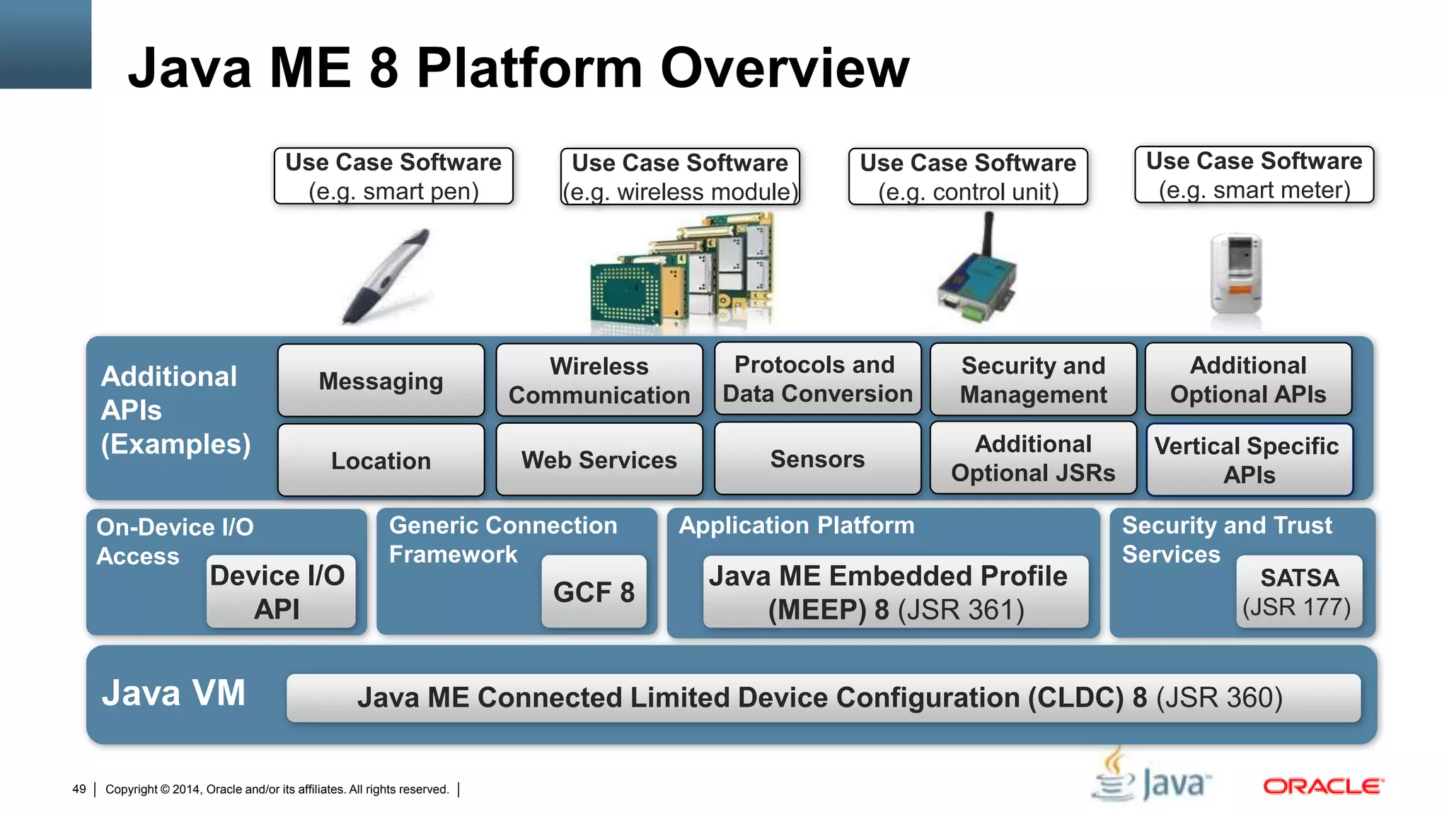 Copyright © 2014, Oracle and/or its affiliates. All rights reserved.49
Java ME 8 Platform Overview
Java VM
Additional
APIs
(Examples)
Java ME Connected Limited Device Configuration (CLDC) 8 (JSR 360)
Additional
Optional APIs
On-Device I/O
Access
Vertical Specific
APIs
Location
Messaging
Wireless
Communication
Web Services
Protocols and
Data Conversion
Sensors
Additional
Optional JSRs
Security and
Management
Use Case Software
(e.g. smart pen)
Use Case Software
(e.g. wireless module)
Use Case Software
(e.g. control unit)
Use Case Software
(e.g. smart meter)
Application Platform
Java ME Embedded Profile
(MEEP) 8 (JSR 361)
On-Device I/O
Access
Device I/O
API
SATSA
(JSR 177)
Security and Trust
Services
Generic Connection
Framework
GCF 8
 