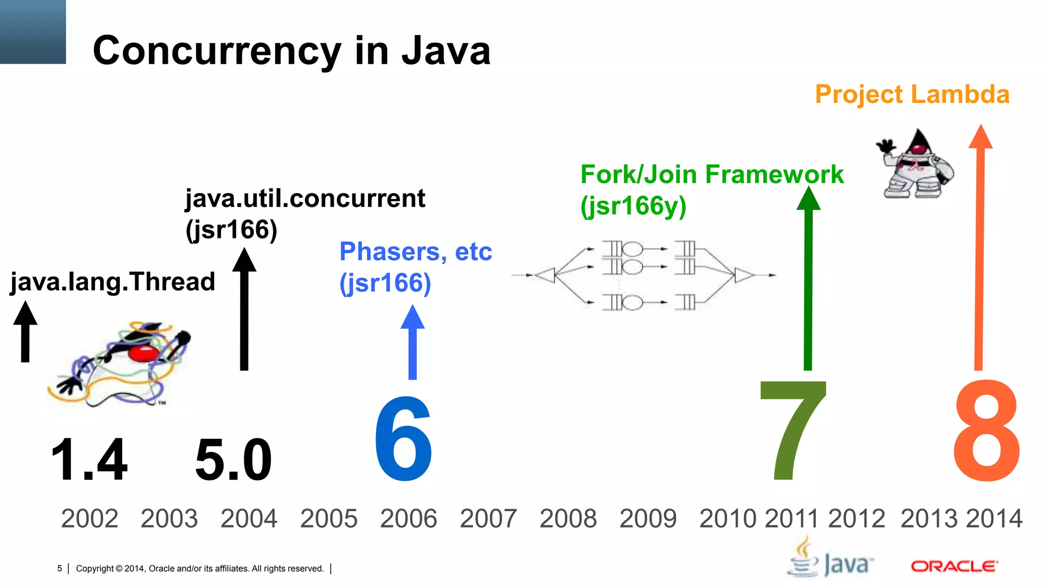 Copyright © 2014, Oracle and/or its affiliates. All rights reserved.5
2002 2003 2004 2005 2006 2007 2008 2009 2010 2011 2012 2013 2014
1.4 5.0 6 7 8
java.lang.Thread
java.util.concurrent
(jsr166)
Fork/Join Framework
(jsr166y)
Project Lambda
Concurrency in Java
Phasers, etc
(jsr166)
 