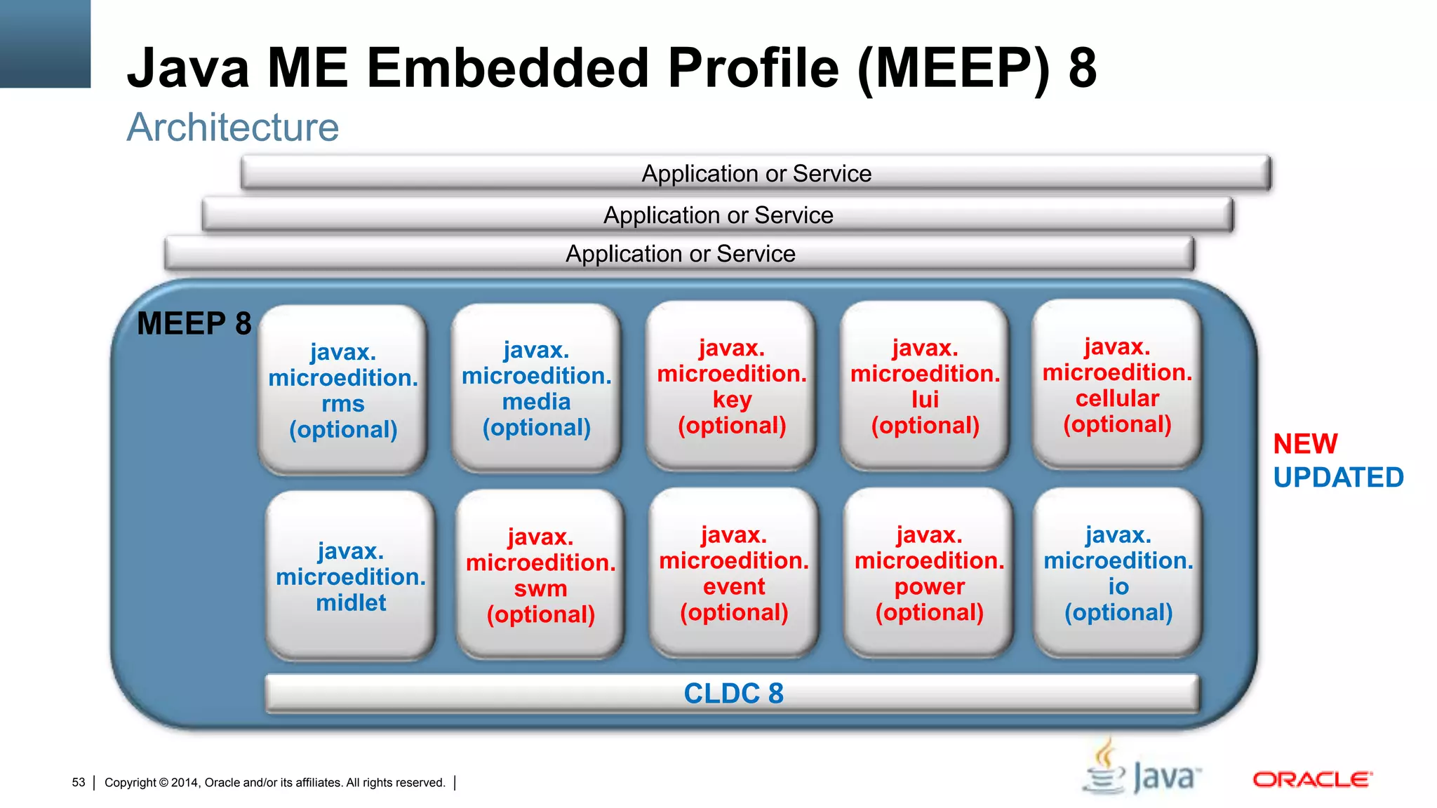 Copyright © 2014, Oracle and/or its affiliates. All rights reserved.53
MEEP 8
Java ME Embedded Profile (MEEP) 8
Architecture
CLDC 8
javax.
microedition.
midlet
NEW
UPDATED
javax.
microedition.
io
(optional)
javax.
microedition.
event
(optional)
javax.
microedition.
key
(optional)
javax.
microedition.
lui
(optional)
javax.
microedition.
media
(optional)
javax.
microedition.
power
(optional)
javax.
microedition.
rms
(optional)
javax.
microedition.
swm
(optional)
javax.
microedition.
cellular
(optional)
Application or Service
Application or Service
Application or Service
 