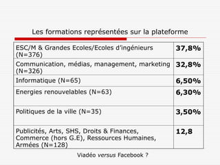 Les formations représentées sur la plateforme

ESC/M & Grandes Ecoles/Ecoles d’ingénieurs     37,8%
(N=376)
Communication, médias, management, marketing 32,8%
(N=326)
Informatique (N=65)                            6,50%
Energies renouvelables (N=63)                  6,30%

Politiques de la ville (N=35)                  3,50%

Publicités, Arts, SHS, Droits & Finances,      12,8
Commerce (hors G.E), Ressources Humaines,
Armées (N=128)
                    Viadéo versus Facebook ?
 