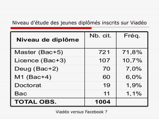 Niveau d’étude des jeunes diplômés inscrits sur Viadéo

                                Nb. cit.    Fréq.
 Niveau de diplôme

Master (Bac+5)                      721     71,8%
Licence (Bac+3)                     107     10,7%
Deug (Bac+2)                          70     7,0%
M1 (Bac+4)                            60     6,0%
Doctorat                              19     1,9%
Bac                                    11    1,1%
TOTAL OBS.                         1004
                 Viadéo versus Facebook ?
 