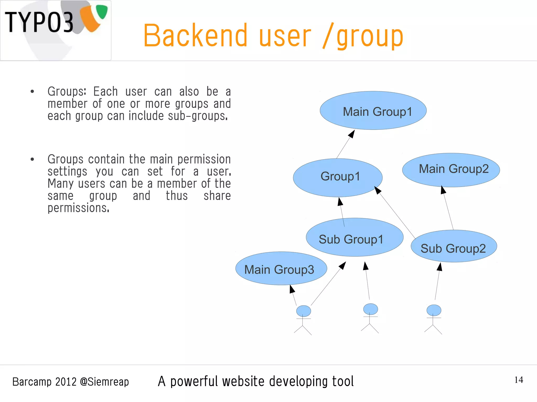 Backend user /group
   ●
       Groups: Each user can also be a
       member of one or more groups and
       each group can include sub-groups.                    Main Group1


   ●
       Groups contain the main permission
       settings you can set for a user.                                    Main Group2
                                                          Group1
       Many users can be a member of the
       same group and thus share
       permissions.

                                                          Sub Group1
                                                                           Sub Group2
                                            Main Group3




Barcamp 2012 @Siemreap     A powerful website developing tool                            14
 