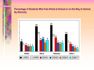 Percentage of Students Who Feel Afraid at School or on the Way to School,
By Ethnicity
 