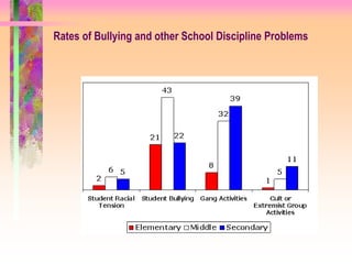 Rates of Bullying and other School Discipline Problems
 