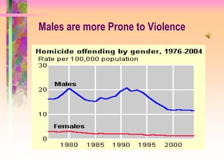 Males are more Prone to Violence
 