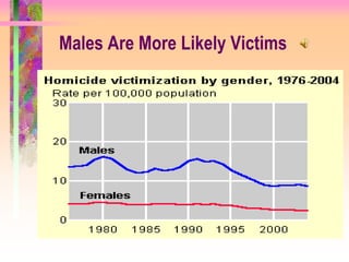 Males Are More Likely Victims
 