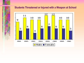 Students Threatened or Injured with a Weapon at School
 