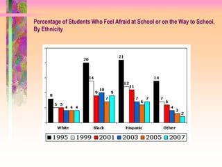 Fear l


In general, ethnic minority students report more
fear at school. However, reports of feeling afraid
have declined...
