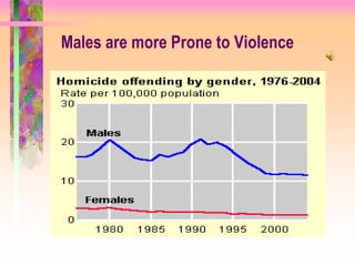 Males Are More Likely Victims
 
