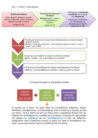 ΚΝΛ – Γ΄ ΛΥΚΕΙΟΥ – ΕΛΕΝΗ ΒΑΚΑΝΑ
Το ποίημα λειτουργεί σε τρία βασικά επίπεδα
Ο αγώνας και η θυσία του ήρωα αλλά και οποιουδήποτε ανθρώπου παίρνει
διαστάσεις πανανθρώπινες. Το αποκορύφωμα είναι η έγνοια και ο αγώνας για όλο
τον κόσμο. Αυτή η αγάπη για όλο τον κόσμο είναι η προωθητική δύναμη που τον
οδήγησε στο ξεσκλάβωμα της πατρίδας και του κόσμου. Ο αγώνας του έχει αναχθεί
στη σφαίρα του καθολικού και του πανανθρώπινου. Η ζωή του ανθρώπου
καταξιώνεται, όταν ο άνθρωπος επιτελεί το χρέος του προς το συνάνθρωπο του,
προς το κοινωνικό σύνολο, προς τη πατρίδα και όλο τον κόσμο.
Α΄Αναβαθμός
•Η καθημερινή έγνοια για αντιμετώπιση καθαρά βιολογικών αναγκών (τροφή,
χρήματα, έρωτας)
•Φράσεις: "δε φτάνει το τραπέζι", "μήτε κάμποσος παράς στη τσέπη", "μήτε το
ψωμί", "μήτε το φιλί"
Β΄
Αναβαθμός
•Ο αγώνας να ξεσκλαβωθεί η πατρίδα του (εθνική ελευθερία)
•Φράση: "τραβάει… από το ξεσκλάβωμα της πατρίδας"
Γ ΄
Αναβαθμός
• Ο αγώνας για ξεσκλάβωμα του κόσμου (πανανθρώπινη ελευθερία)
• Φράσεις: "στο ξεσκλάβωμα του κόσμου…αγάπη για όλο τον κόσμο"
ατομικό
επίπεδο
(στι. 21-24)
εθνικό
επίπεδο
(στ.25-27)
οικουμενικό
επίπεδο
(στ.27-30)
Βιολογικές ανάγκες
ψωμί, φαγητό, χρήματα, έρωτας,
αγώνας επιβίωσης, υλική ευμάρεια,
όραμα ατομικής ευτυχίας
(στίχοι 21-24)
Εσωτερική και Εξωτερική
ελευθερία
Φυλετικό χρέος – αγώνας
για απελευθέρωση
πατρίδας
(στίχοι 25-27)
Ταύτιση με τη κοινωνική
συνείδηση και τη ψυχή
του σύμπαντος
Αγώνας για επικράτηση
της ελευθερίας και
δικαιοσύνης σε όλο το
κόσμο (στ.27-30)
 