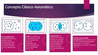 EL Complemento:
complemento de un
evento A es el
conjunto de todos
los resultados que
no están incluidos
en A, se denota por
𝐴𝑐
Unión: La unión de
los eventos A con B
es el conjunto de
todos los
resultados que
están incluidos en
A o B; se denota
por A ∪ B.
Intersección: La
intersección de los
eventos A y B es el
conjunto de todos
los resultados que
están incluidos
tanto en A como
en B; se denota con
A ∩ B.
Eventos mutuamente
excluyentes: Dos eventos A y B
son mutuamente excluyentes
(disjuntos) si no tienen
resultados en común. Es decir, A
∩ B = φ .
Concepto Clásico-Axiomático
 