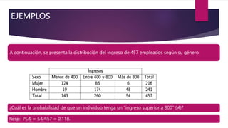 EJEMPLOS
A continuación, se presenta la distribución del ingreso de 457 empleados según su género.
¿Cuál es la probabilidad de que un individuo tenga un “ingreso superior a 800” (A)?
Resp: P(A) = 54/457 = 0,118.
 