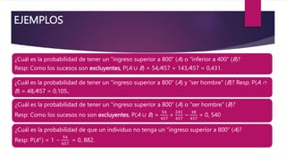 EJEMPLOS
¿Cuál es la probabilidad de tener un “ingreso superior a 800” (A) o “inferior a 400” (B)?
Resp: Como los sucesos son excluyentes, P(A ∪ B) = 54/457 + 143/457 = 0,431.
¿Cuál es la probabilidad de tener un “ingreso superior a 800” (A) y “ser hombre” (B)? Resp: P(A ∩
B) = 48/457 = 0,105.
¿Cuál es la probabilidad de tener un “ingreso superior a 800” (A) o “ser hombre” (B)?
Resp: Como los sucesos no son excluyentes, P(A ∪ B) =
54
457
+
241
457
−
48
457
= 0, 540
¿Cuál es la probabilidad de que un individuo no tenga un “ingreso superior a 800” (A)?
Resp: P(𝐴𝑐) = 1 −
54
457
= 0, 882.
 