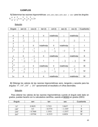 49
EJEMPLOS
1) Determinar las razones trigonométricas tyttttsent cscsec,cot,tan,cos, para los ángulos
ππππππ
ππ
2,
3
5
,
2
3
,
4
5
,,
3
2
,
2
,
4
,0
Solución
Ángulo sen (t) cos (t) tan (t) cot (t) sec (t) csc (t) Cuadrante
0 0 1 0 indefinida 1 indefinida I
4
π
2
1
2
1
1 1 2 2 I
2
π
1 0 Indefinida 0 indefinida 1 I
π
3
2
2
3
2
1
−
3− 3
1
−
2− 3
2
II
π 0 1− 0 indefinida 1− indefinida II
π
4
5
2
1
−
2
1
−
1 1 2− 2− III
π
2
3
1− 0 indefinida 0 indefinida 1− III
π
3
5
2
3
−
2
1
3− 3
1
−
2 3
2
− IV
π2 0 1 0 indefinida 1 indefinida IV
2) Obtenga los valores de las razones trigonométricas seno, tangente y secante para los
ángulos 0000
283230,150,75 y aproximando el resultado a 4 cifras decimales.
Solución
Para obtener los valores de las razones trigonométricas cuando el ángulo está dado en
grados, puedes hacerlo con tu calculadora científica, usando el MODO en grados (DEG)
Ángulo sen tan sec Cuadrante
0
75 9659.0 7321.3 8637.3 I
0
150 5.0 5774.0− 1547.1− II
0
230 7660.0− 1918.1 5557.1− III
0
283 9744.0− 3315.4− 4454.4 IV
 