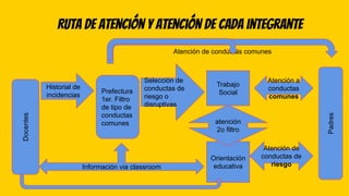 Ruta de atención y atención de cada integrante
Docentes
Prefectura
1er. Filtro
de tipo de
conductas
comunes
Padres
Historial de
incidencias
Selección de
conductas de
riesgo o
disruptivas
Atención de
conductas de
riesgo
Atención de conductas comunes
Información via classroom
Trabajo
Social
Orientación
educativa
Atención a
conductas
comunes
atención
2o filtro
 