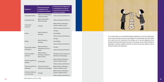 14 15
Diagnóstico
Profesional que emite
el diagnóstico de la
discapacidad o trastorno
Profesionales que indagan sobre
la salud general y/o el tipo de
requerimientos educativos que
presenta el estudiante.
Discapacidad Auditiva
Médico Otorrinolaringólogo
o Médico Neurólogo
Profesor de Educación Diferencial
Discapacidad Visual
Médico Oftalmólogo o
Médico Neurólogo
Profesor de Educación Diferencial
Discapacidad
Intelectual
Psicólogo
Médico Pediatra o Neurólogo o
Psiquiatra o Médico familiar
Profesor de Educación Diferencial
Autismo
Médico Psiquiatra o
Neurólogo
Psicólogo
Fonoaudiólogo
Profesor de Educación Diferencial
Disfasia
Médico Psiquiatra o
Neurólogo
Psicólogo
Fonoaudiólogo
Profesor de Educación Diferencial
Discapacidad múltiple y
Sordoceguera
Médico Neurólogo u
Oftalmólogo u Otorrino o
Fisiatra
Psicólogo
Profesor de Educación Diferencial
Trastorno de déficit
atencional
Médico Pediatra o
Neurólogo o Psiquiatra o
Médico familiar
Psicólogo o Profesor de Educación
Diferencial o Psicopedagogo
Trastorno específico del
Lenguaje
Fonoaudiólogo
Médico Pediatra o Neurólogo o
Psiquiatra o Médico familiar
Profesor de Educación Diferencial
Trastorno específico del
Aprendizaje
Profesor de Educación
Diferencial o Psicopedagogo
Médico Pediatra o Neurólogo o
Psiquiatra o Médico familiar
Coeficiente intelectual
en el rango límite
Psicólogo
Médico Pediatra o Neurólogo o
Psiquiatra o Médico familiar
Profesor de Educación Diferencial
Fuente: Basado en el DS N° 170/09
En el cuadro anterior se comprende porqué el diagnóstico es de tipo interdiscipli-
nario ya que participan, para un mismo diagnóstico, profesionales tanto del ámbito
de la salud como de la educación. Por ejemplo, en el caso del diagnóstico de la
Discapacidad Intelectual deben participar: un Psicólogo, más un médico Pediatra o
Neurólogo o Psiquiatra o Médico familiar (al menos uno de estos médicos) más un
Profesor de Educación diferencial.
 