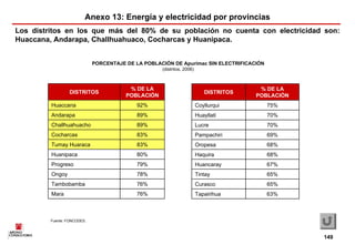 Anexo 13: Energía y electricidad por provincias
Los distritos en los que más del 80% de su población no cuenta con electricidad son:
Huaccana, Andarapa, Challhuahuaco, Cocharcas y Huanipaca.


                             PORCENTAJE DE LA POBLACIÓN DE Apurímac SIN ELECTRIFICACIÓN
                                                    (distritos, 2006)



                                         % DE LA                                        % DE LA
                  DISTRITOS                                                DISTRITOS
                                        POBLACIÓN                                      POBLACIÓN
         Huaccana                           92%                         Coyllurqui        75%
         Andarapa                           89%                         Huayllati         70%
         Challhuahuacho                     89%                         Lucre             70%
         Cocharcas                          83%                         Pampachiri        69%
         Tumay Huaraca                      83%                         Oropesa           68%
         Huanipaca                          80%                         Haquira           68%
         Progreso                           79%                         Huancaray         67%
         Ongoy                              78%                         Tintay            65%
         Tambobamba                         76%                         Curasco           65%
         Mara                               76%                         Tapairihua        63%



         Fuente: FONCODES.



                                                                                                   149
 