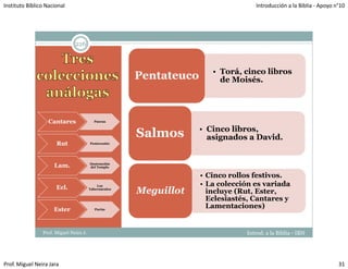 Instituto Bíblico Nacional                                                         Introducción a la Biblia ‐ Apoyo n°10




                               226



                                                                       • Torá, cinco libros
                                                       Pentateuco        de Moisés.




                   Cantares               Pascua

                                                                    • Cinco libros,
                                                       Salmos         asignados a David.
                      Rut               Pentecostés




                     Lam.               Destrucción
                                        del Templo

                                                                    • Cinco rollos festivos.
                      Ecl.                  Los                     • La colección es variada
                                        Tabernáculos
                                                       Meguillot      incluye (Rut, Ester,
                                                                      Eclesiastés, Cantares y
                     Ester                 Purim
                                                                      Lamentaciones)


                Prof. Miguel Neira J.                                           Introd. a la Biblia - IBN




Prof. Miguel Neira Jara                                                                                              31
 