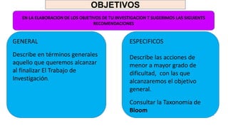 OBJETIVOS
GENERAL
Describe en términos generales
aquello que queremos alcanzar
al finalizar El Trabajo de
Investigación.
ESPECIFICOS
Describe las acciones de
menor a mayor grado de
dificultad, con las que
alcanzaremos el objetivo
general.
Consultar la Taxonomía de
Bloom
EN LA ELABORACION DE LOS OBJETIVOS DE TU INVESTIGACION T SUGERIMOS LAS SIGUIENTS
RECOMENDACIONES
 