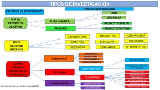 TIPOS DE INVESTIGACION
NIVEL
OBJETIVOS
INTERNOS
DISEÑO
FORMA DE
RECOPILAR LA
INFORMACION
POR SU
PROPOSITO
OBJETIVOS
CRITERIOS DE CLASIFICACION
EXPLORATORIA
ANALITICA
COMPARATIVA
PREDICTIVA
INTERPRETATIVA
Documental
De Campo
Experimental
MONOGRAFICA
CORRELACIONAL
HISTORIOGRAFICA
JURIDICA DOGMATICA
CUANTITATIVA
CUALITATIVA
EXPERIMENTO PURO
CUASI EPERIMENTAL
INVESTIGACIÓN-ACCION
HISTORIA DE VIDA
HERMENEUTICO
FENOMENOLOGICO
ETNOGRAFICO
METODO BIOGRAFICO
EX POST FACTO
CORRELACIONAL A PARTIR DE
DATOS PRIMARIOS
PURA O BASICA
APLICADA
ORIENTADA
LIBRE
PROYECTO FACTIBLE
PROYECTO ESPECIAL
DESCRIPTIVA
EXPLICAIIVA
DESCRIPTIVA EVALUATIVA
TIPOS DE INVESTIGACION
Dra. María del Carmen Gutiérrez García (2018)
 